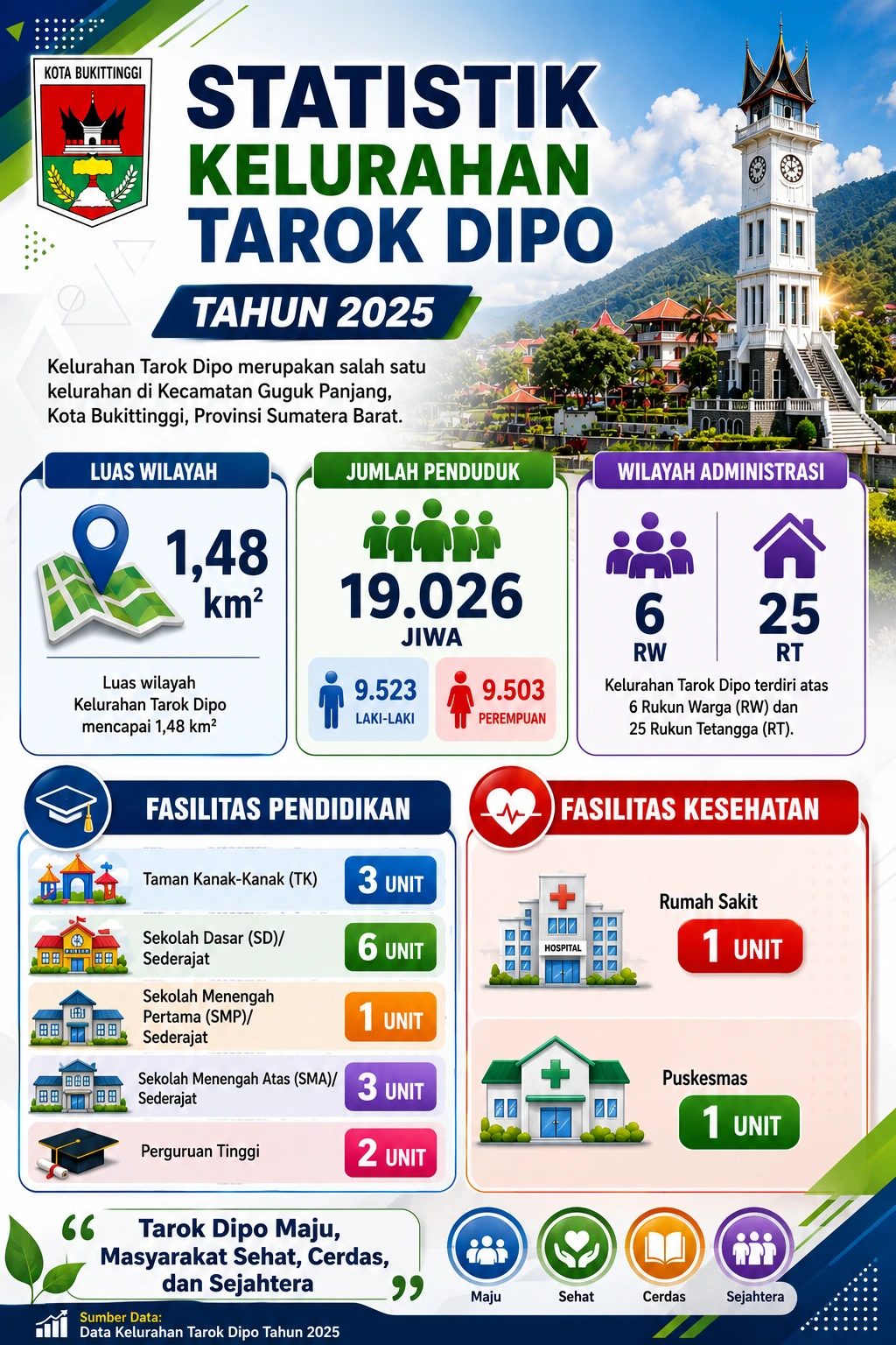Statistik Kelurahan Tarok Dipo